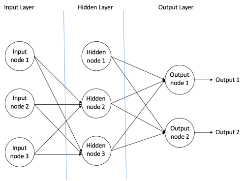 an example of feedforward neural network