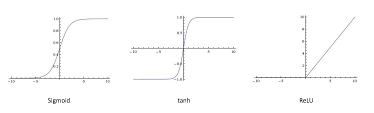 different activation functions