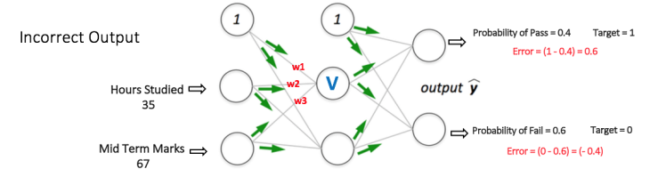  forward propagation step in a multi layer perceptron