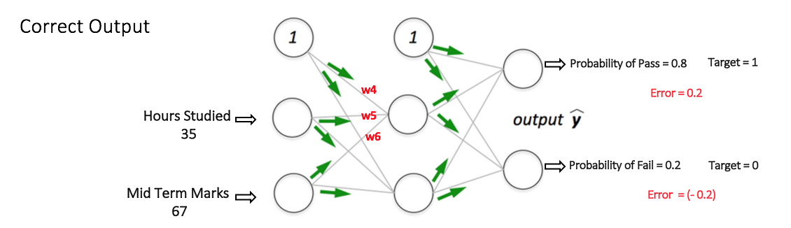 the MLP network now performs better on the same input