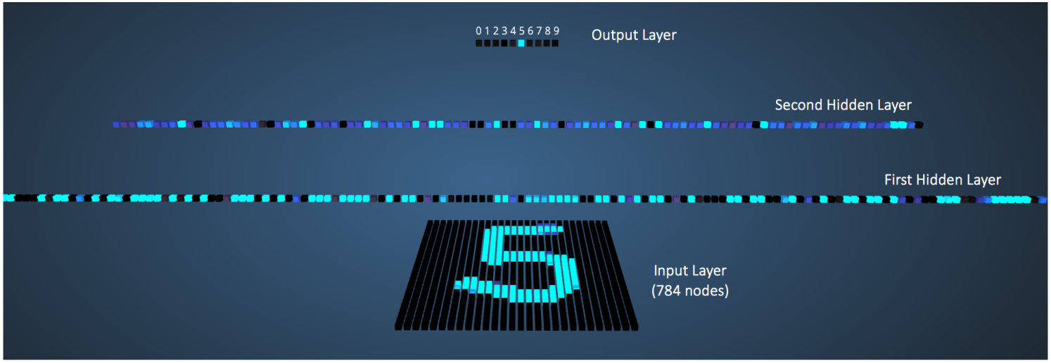 visualizing the network for an input of ‘5’